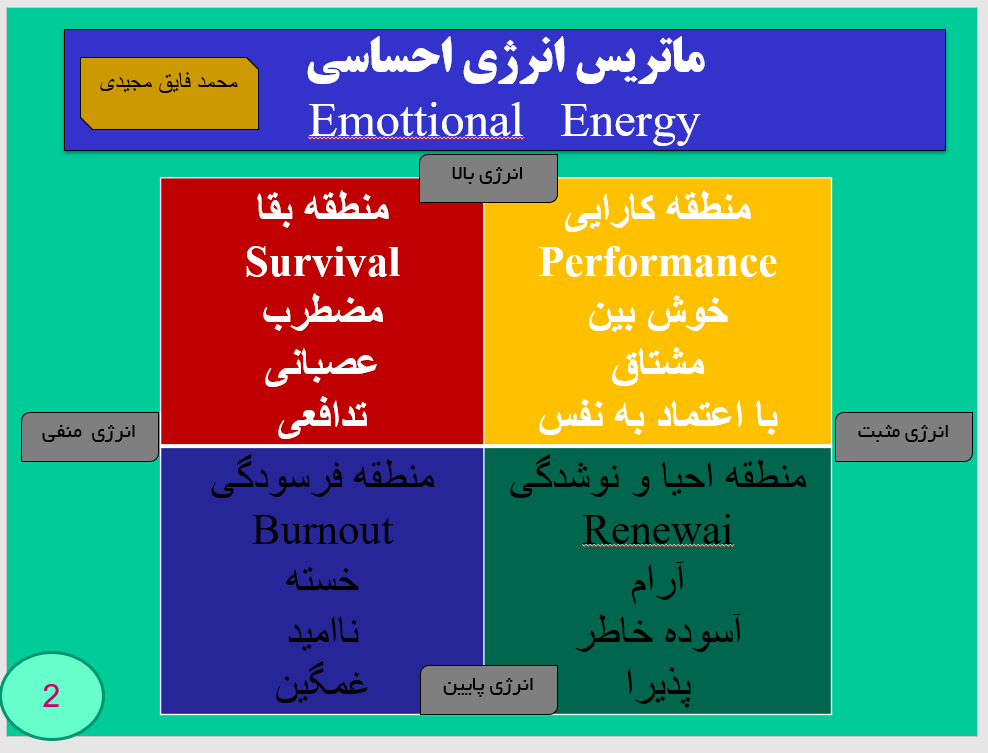 شما در کدام منطقه قراردارید؟ ماتریس انرژی احساسی تعداد اسلاید:8