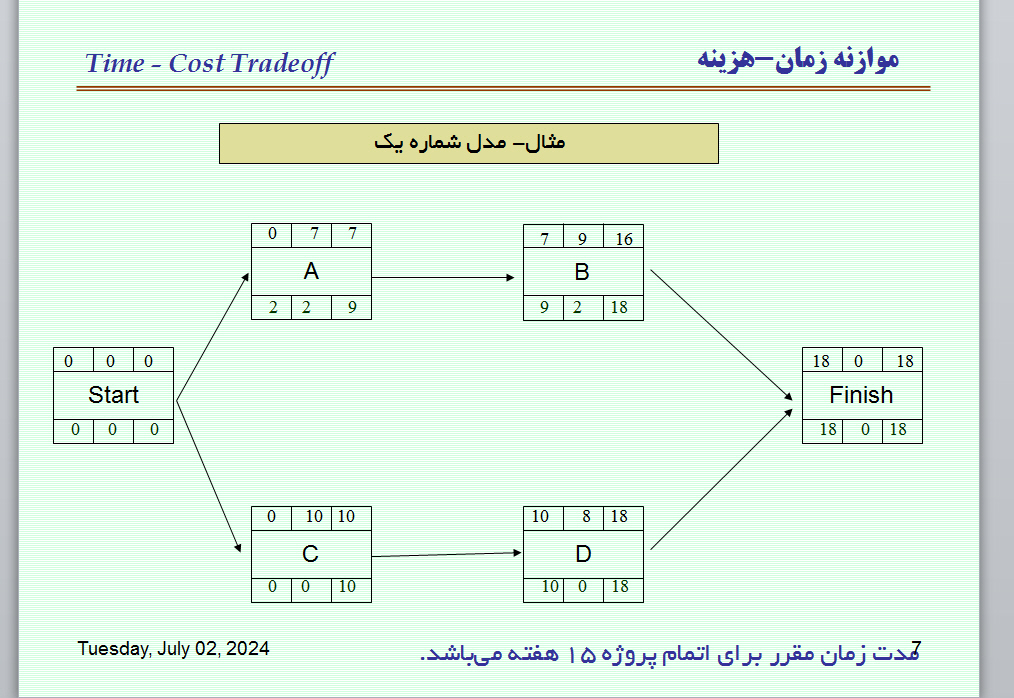 موازنه زمان و هزینه دربرنامه ریزی و کنترل پروژه