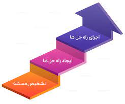 اسلاید آموزشی با عنوان مهارت حل مساله